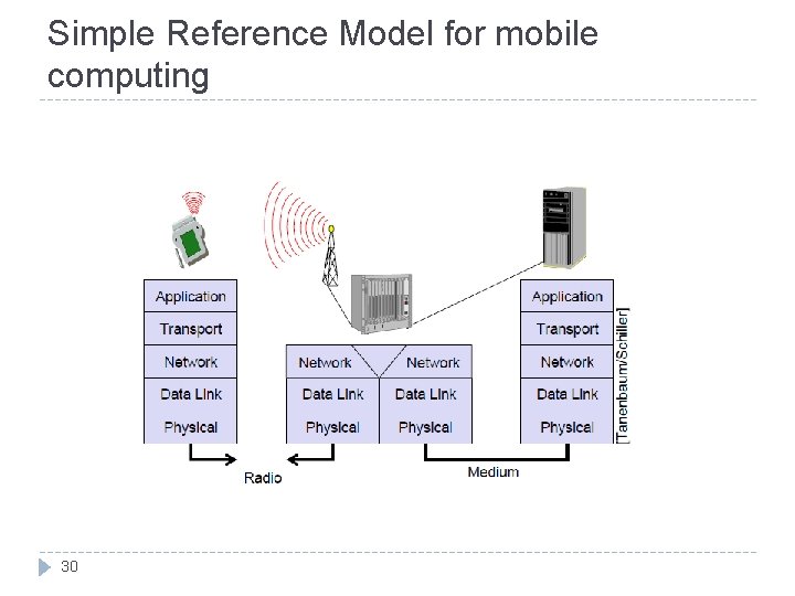 Simple Reference Model for mobile computing 30 