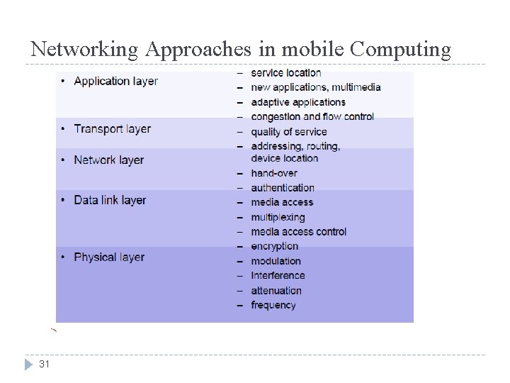 Networking Approaches in mobile Computing 31 