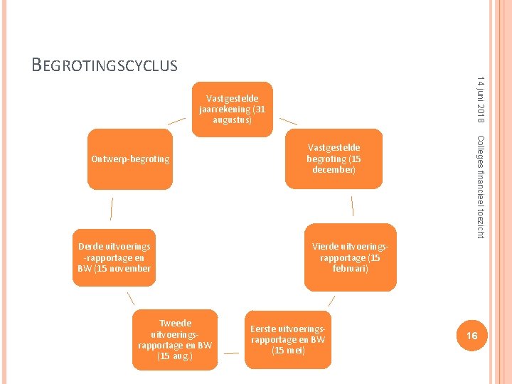 14 juni 2018 BEGROTINGSCYCLUS Vastgestelde jaarrekening (31 augustus) Derde uitvoerings -rapportage en BW (15