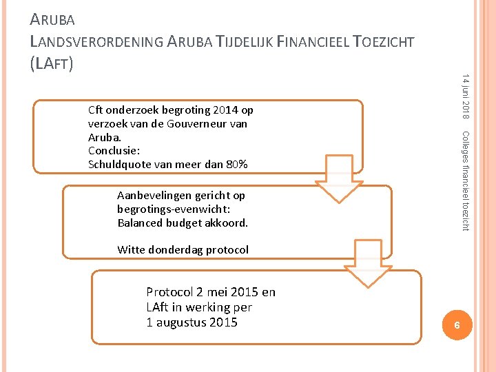 14 juni 2018 ARUBA LANDSVERORDENING ARUBA TIJDELIJK FINANCIEEL TOEZICHT (LAFT) Colleges financieel toezicht Cft