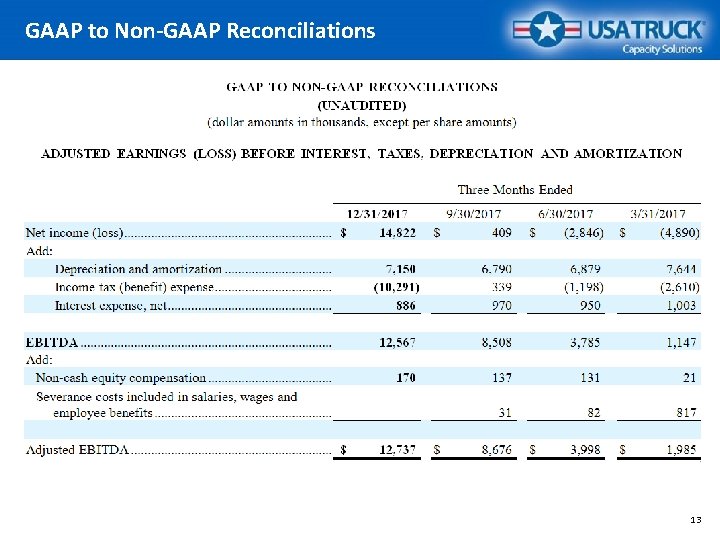 GAAP to Non-GAAP Reconciliations 13 