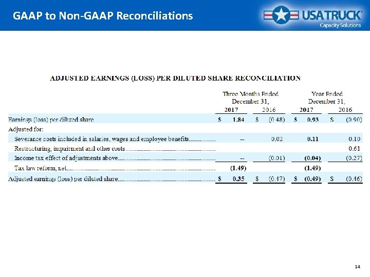 GAAP to Non-GAAP Reconciliations 14 