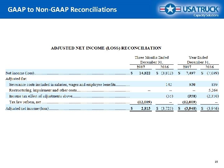 GAAP to Non-GAAP Reconciliations 15 
