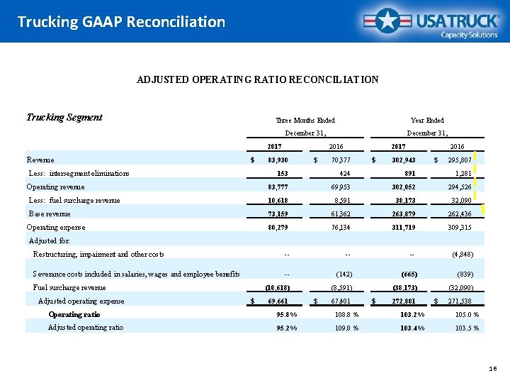 Trucking GAAP Reconciliation ADJUSTED OPERATING RATIO RECONCILIATION Trucking Segment Three Months Ended Year Ended