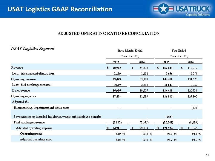 USAT Logistics GAAP Reconciliation ADJUSTED OPERATING RATIO RECONCILIATION USAT Logistics Segment Three Months Ended