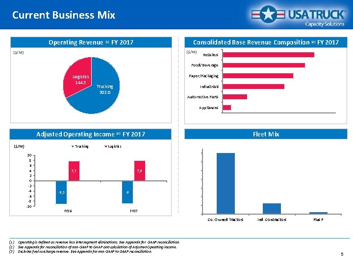 Current Business Mix Operating Revenue (1) FY 2017 Consolidated Base Revenue Composition (3) FY