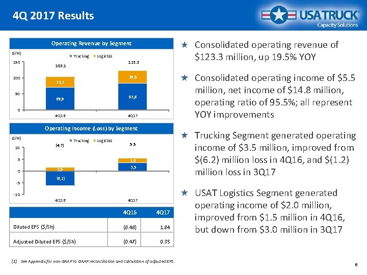 4 Q 2017 Results Consolidated operating revenue of $123. 3 million, up 19. 5%