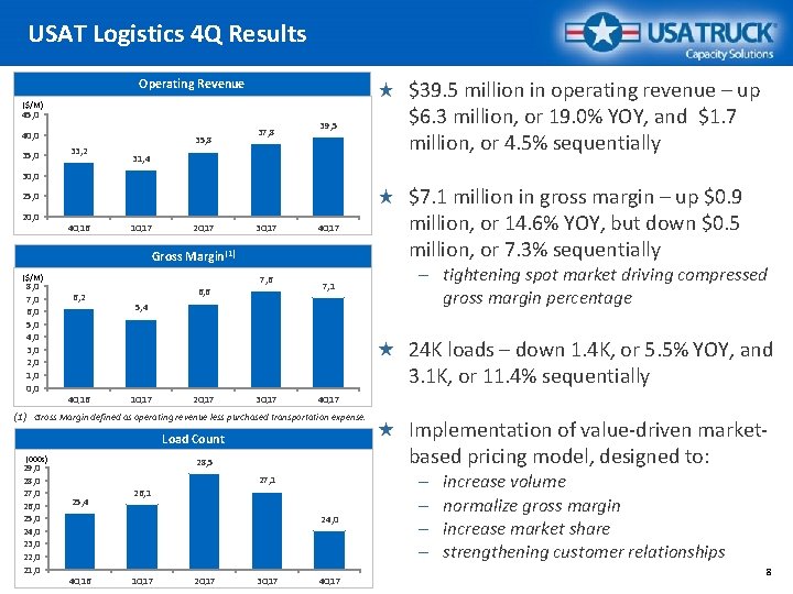 USAT Logistics 4 Q Results Operating Revenue ($/M) 45, 0 40, 0 35, 0