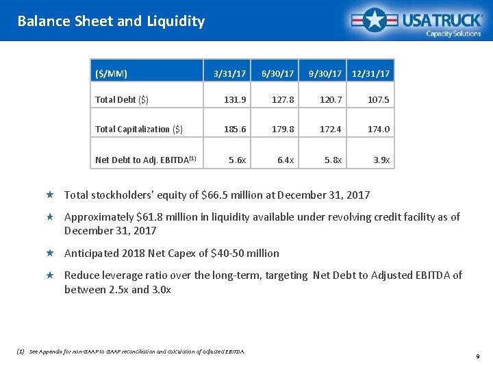 Balance Sheet and Liquidity ($/MM) 3/31/17 6/30/17 9/30/17 12/31/17 Total Debt ($) 131. 9