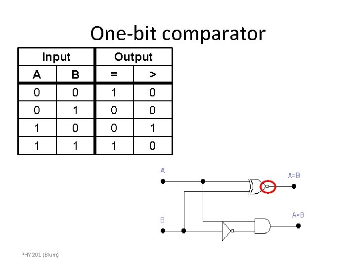 One-bit comparator Input Output A 0 0 B 0 1 = 1 0 >