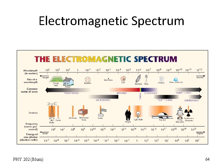 Electromagnetic Spectrum PHY 202 (Blum) 64 