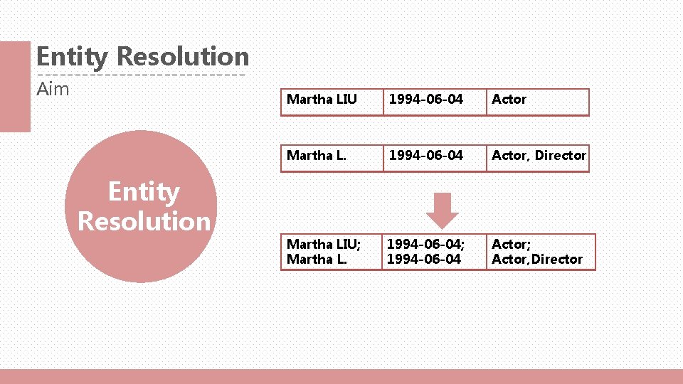 Entity Resolution Aim Entity Resolution Martha LIU 1994 -06 -04 Actor Martha L. 1994