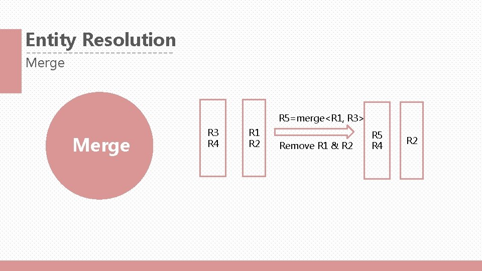Entity Resolution Merge R 5=merge<R 1, R 3> Merge R 3 R 4 R