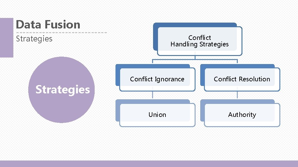 Data Fusion Strategies Conflict Handling Strategies Conflict Ignorance Conflict Resolution Union Authority 