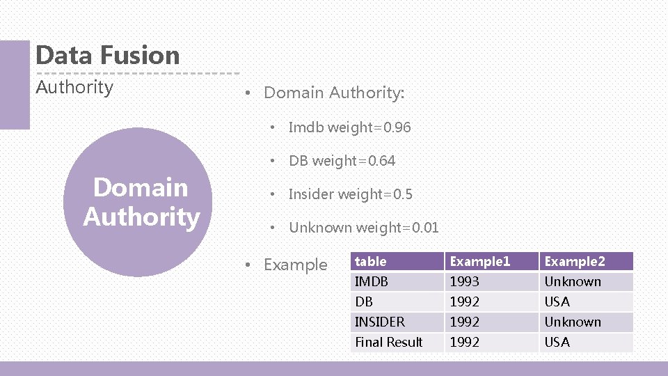 Data Fusion Authority • Domain Authority: • Imdb weight=0. 96 • DB weight=0. 64