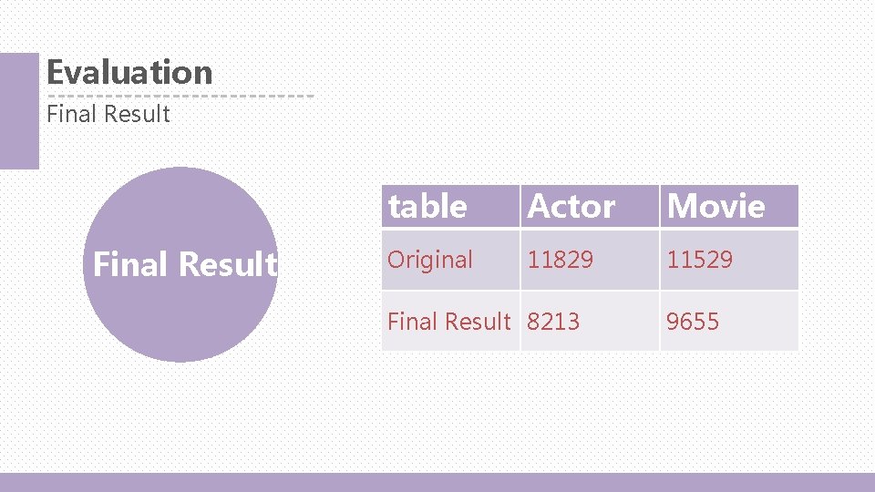 Evaluation Final Result table Actor Movie Original 11829 11529 Final Result 8213 9655 