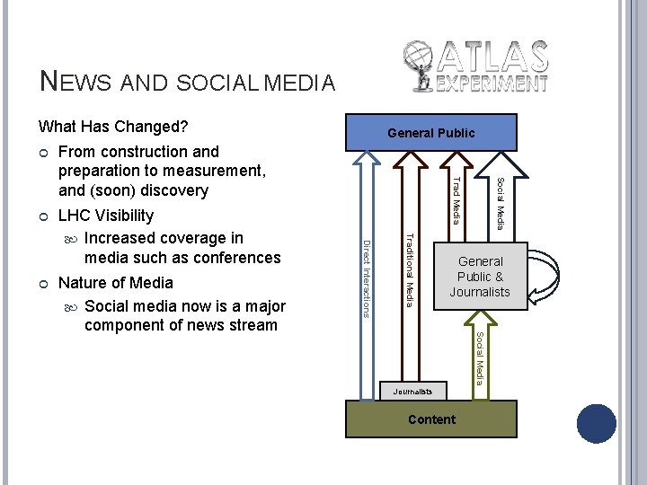 NEWS AND SOCIAL MEDIA What Has Changed? General Public & Journalists Social Media Nature