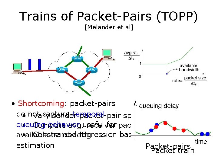 Trains of Packet-Pairs (TOPP) [Melander et al] • Shortcoming: packet-pairs do • not capture