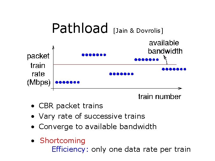 Pathload [Jain & Dovrolis] • CBR packet trains • Vary rate of successive trains