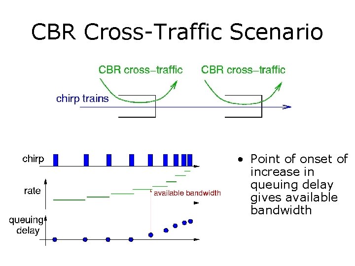 CBR Cross-Traffic Scenario • Point of onset of increase in queuing delay gives available