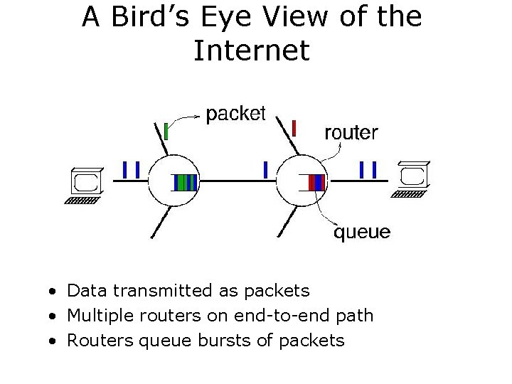 A Bird’s Eye View of the Internet • Data transmitted as packets • Multiple