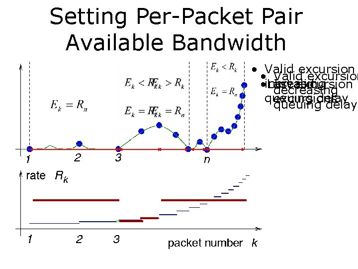 Setting Per-Packet Pair Available Bandwidth • Valid excursion • increasing Last Invalid excursion decreasing
