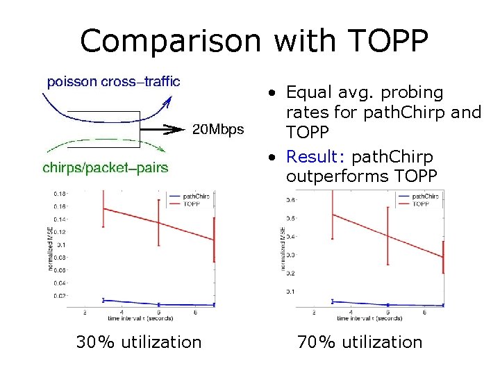 Comparison with TOPP • Equal avg. probing rates for path. Chirp and TOPP •