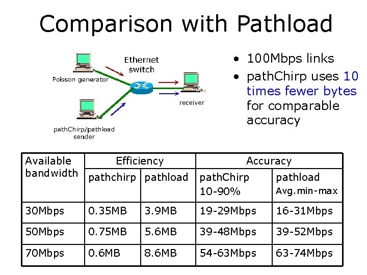 Comparison with Pathload • 100 Mbps links • path. Chirp uses 10 times fewer