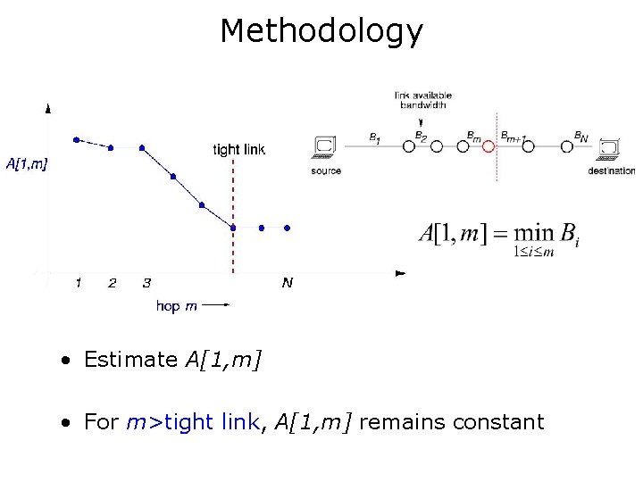 Methodology • Estimate A[1, m] • For m>tight link, A[1, m] remains constant 