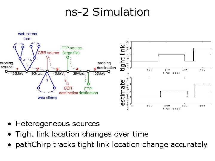 estimate tight link ns-2 Simulation • Heterogeneous sources • Tight link location changes over