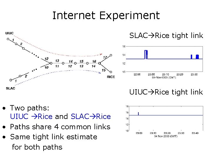 Internet Experiment SLAC Rice tight link UIUC Rice tight link • Two paths: UIUC