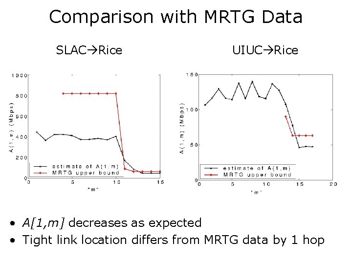 Comparison with MRTG Data SLAC Rice UIUC Rice • A[1, m] decreases as expected