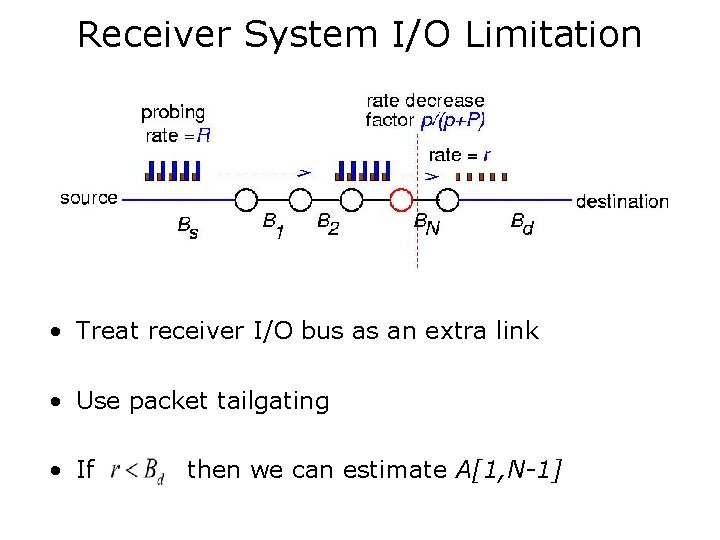 Receiver System I/O Limitation • Treat receiver I/O bus as an extra link •