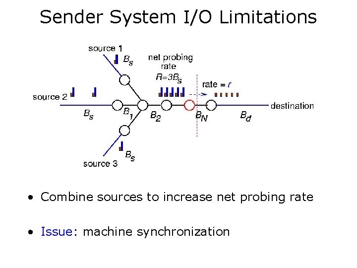 Sender System I/O Limitations • Combine sources to increase net probing rate • Issue: