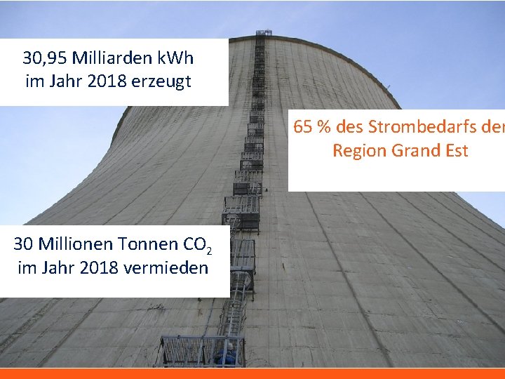 ©EDF – Alexandre Simonet 30, 95 Milliarden k. Wh im Jahr 2018 erzeugt 65