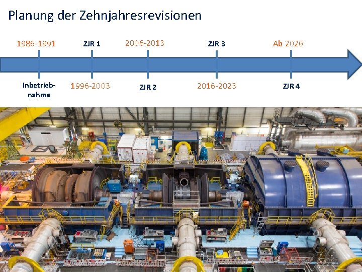 Planung der Zehnjahresrevisionen 1986 -1991 Inbetriebnahme ZJR 1 1996 -2003 2006 -2013 ZJR 2