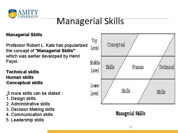 Managerial Skills Professor Robert L. Katz has popularized the concept of "Managerial Skills" which