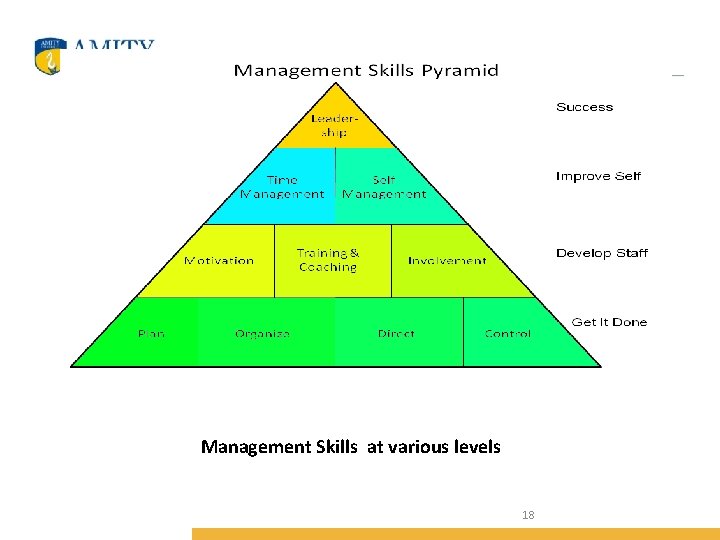 Management Skills at various levels 18 