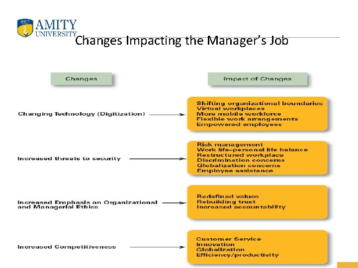 Changes Impacting the Manager’s Job 23 