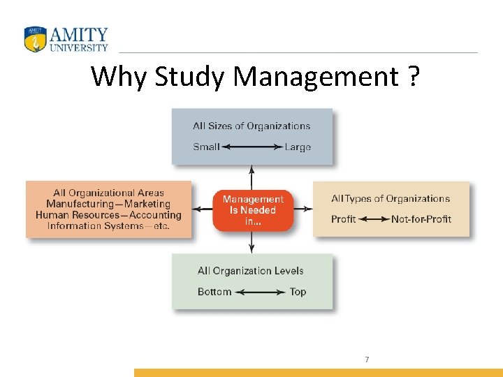 Why Study Management ? 7 
