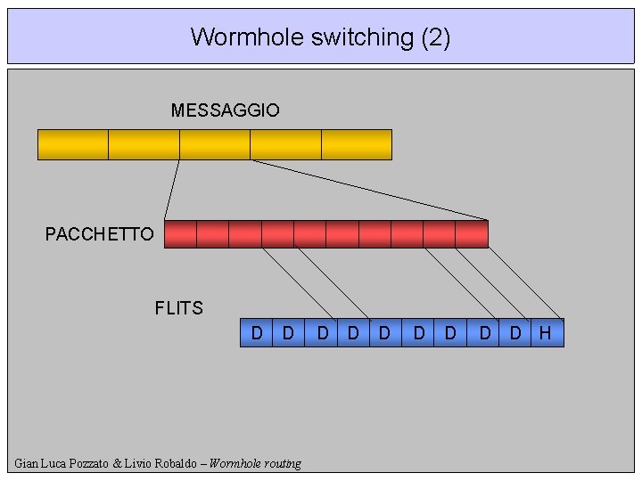 Wormhole switching (2) MESSAGGIO PACCHETTO FLITS D D Gian Luca Pozzato & Livio Robaldo