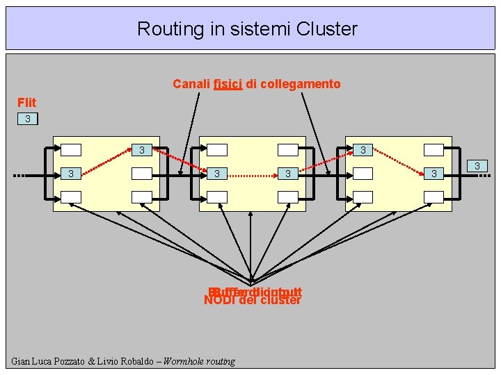 Routing in sistemi Cluster Canali fisici di collegamento Flit 2 3 1 2 3