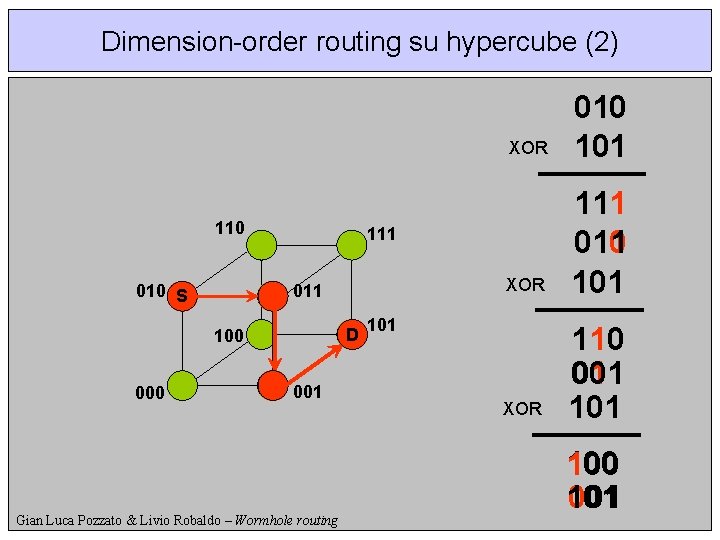 Dimension-order routing su hypercube (2) 110 010 S XOR 111 010 101 XOR 110