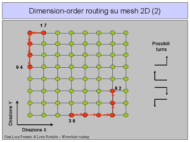 Dimension-order routing su mesh 2 D (2) 17 Possibili turns 04 Direzione Y 62