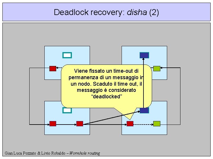 Deadlock recovery: disha (2) Viene fissato un time-out di permanenza di un messaggio in