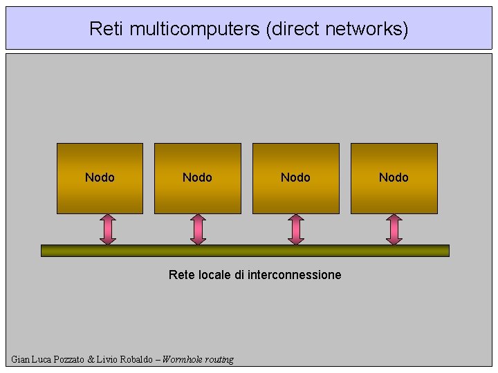 Reti multicomputers (direct networks) Nodo Rete locale di interconnessione Gian Luca Pozzato & Livio