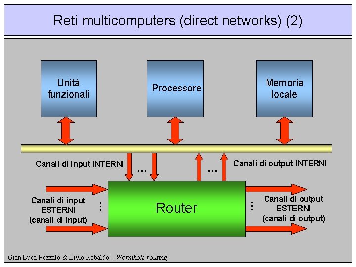 Reti multicomputers (direct networks) (2) Unità funzionali … … Router Gian Luca Pozzato &