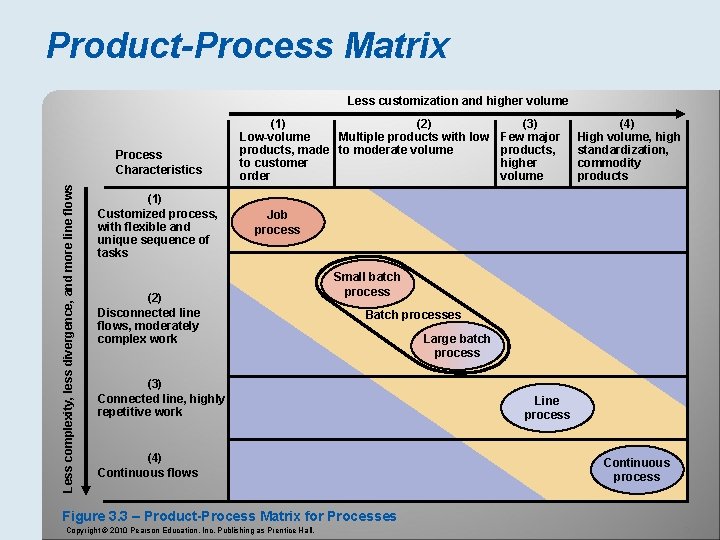 Product-Process Matrix Less customization and higher volume Less complexity, less divergence, and more line
