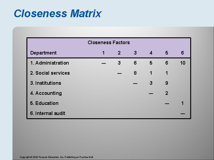 Closeness Matrix Closeness Factors Department 1 2 3 4 5 6 1. Administration ―