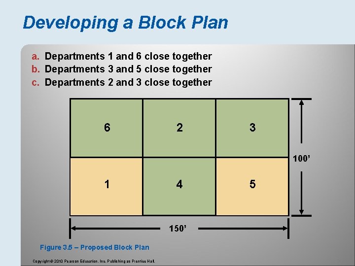 Developing a Block Plan a. Departments 1 and 6 close together b. Departments 3